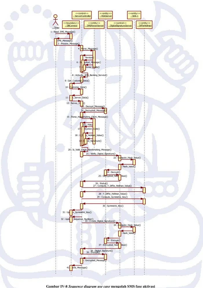 Gambar  IV-8 Sequence diagram use case mengolah SMS fase aktivasi 