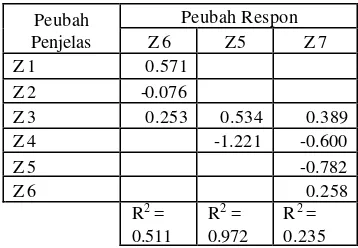 Tabel 2. Persamaan-persamaan regresi pada                analisis lintas 