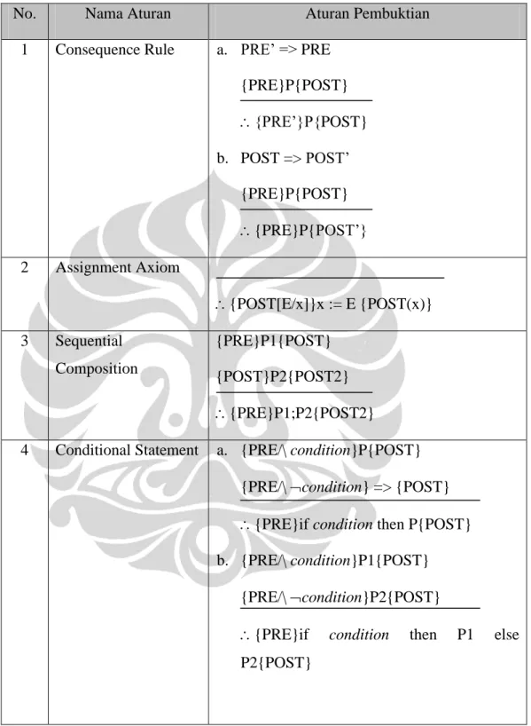 Tabel 2.1 Aturan Pembuktian Pada Partial Correctness 