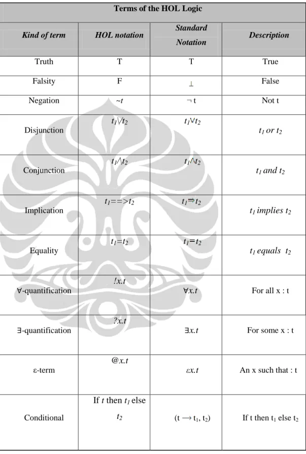 Tabel 2.2 Notasi HOL  Terms of the HOL Logic 