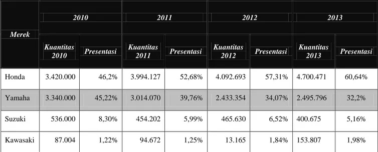 Tabel  1.1 berikut  ini memperlihatkan data penjualan dan pangsa pasar sepeda  motor di Indonesia periode 2010-2012