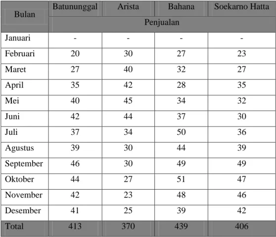 Tabel  1.3  menunjukkan  daftar  penjualan  motor  matik  Yamaha  Mio  GT  di  selatan  kota  Bandung  Soekarno  Hatta  dari  februari  hingga  desember  2013