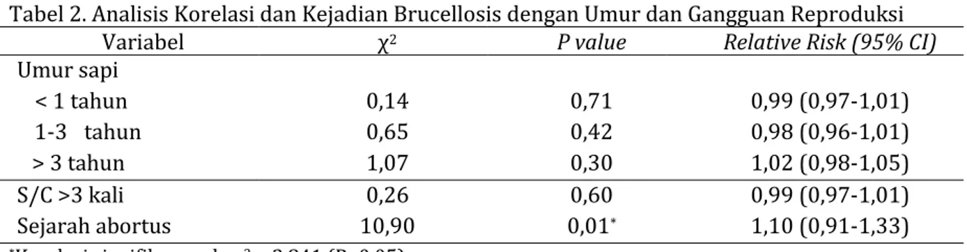 Tabel 2. Analisis Korelasi dan Kejadian Brucellosis dengan Umur dan Gangguan Reproduksi
