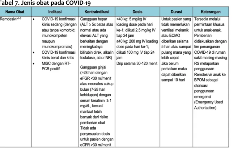 Tabel 7. Jenis obat pada COVID-19 