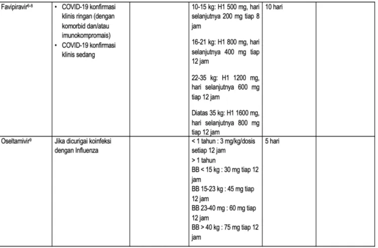 Tabel 7. Jenis obat pada COVID-19 