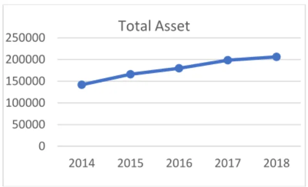 Grafik 1. Total Asset PT Telekomunikasi Indonesia, Tbk Periode 2014-2018 