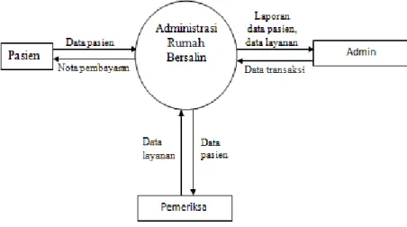 Gambar 3.4 DFD Level 0 Sistem yang Baru 