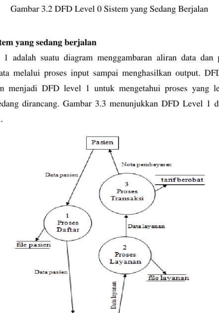Gambar 3.3 DFD Level 1 Sistem yang Sedang Berjalan 