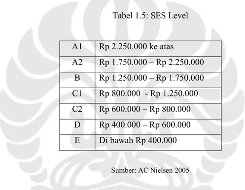 Tabel 1.5: SES Level 