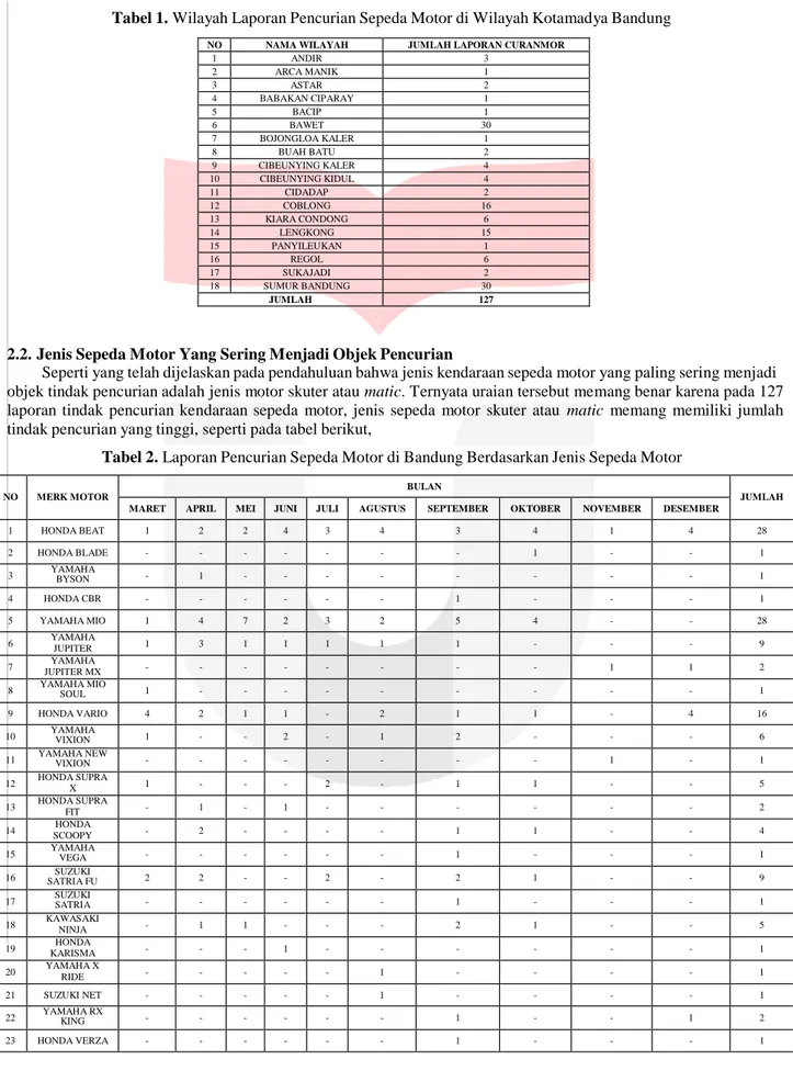 Tabel 1. Wilayah Laporan Pencurian Sepeda Motor di Wilayah Kotamadya Bandung 