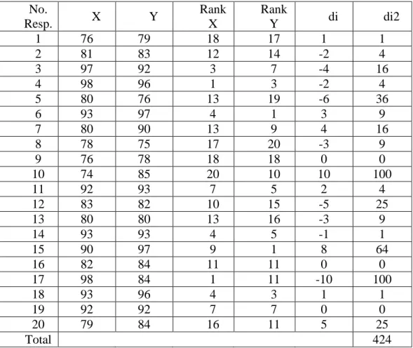 Tabel 1 Rank Untuk Variabel X dan Variabel Y  No.  Resp.  X  Y  Rank X  Rank Y  di  di2  1  76  79  18  17  1  1  2  81  83  12  14  -2  4  3  97  92  3  7  -4  16  4  98  96  1  3  -2  4  5  80  76  13  19  -6  36  6  93  97  4  1  3  9  7  80  90  13  9 