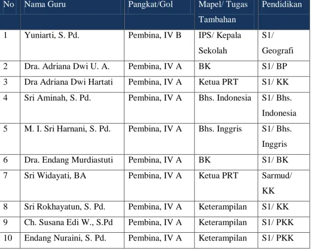 TABEL  1  :  Daftar  Guru  Menurut  Kepangkatan  Pegawai  SMP  Negeri 4 YogyakartaTahun 2014 