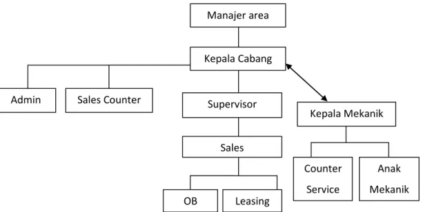 Gambar 1. Struktur organisasi UD.SHINTA MOTOR 