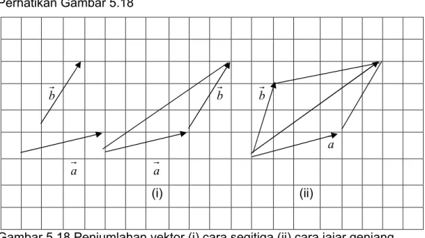 Gambar 5.18 Penjumlahan vektor (i) cara segitiga (ii) cara jajar genjang