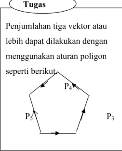 Gambar 5.19 Penjumlahan vektordengan cara segitiga