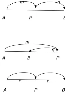 Gambar 5.28 (a) Titik P membagi garis AB di dalam garis (b) Titik P membagi garis AB di luar  garis