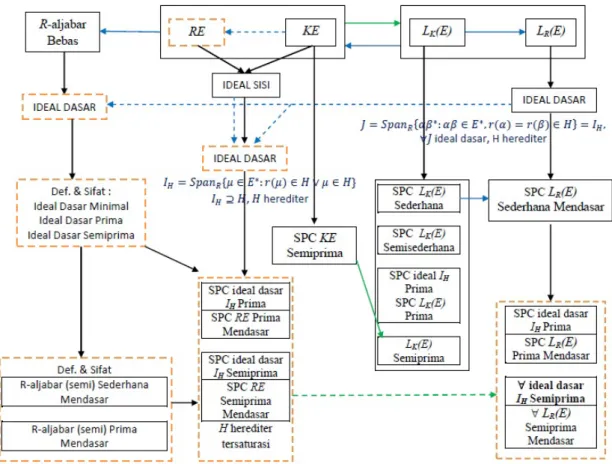 Gambar 1.1 Flowchart Langkah-langkah Penelitian Disertasi