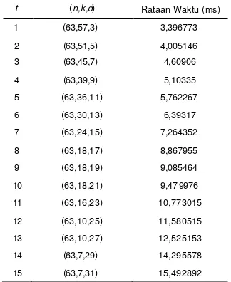 Tabel 3 Rataan waktu proses dekoding dengan n = 63 dengan t berbeda-beda dan terdapat t galat pesan yang didekoding 