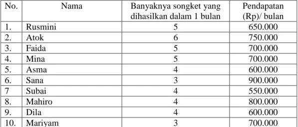 Tabel  1  Banyaknya  songket  yang  dihasilkan  dalam  satu  bulan  dan  besarnya  pendapatan  yang  diterima  oleh  ibu  rumah  tangga  dalam  satu  bulan  di  Desa Tanjung Pinang 1  Kecamatan Tanjung Batu, Kabupaten Ogan  Ilir  Tahun 2008