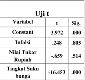 Tabel 7   Hasil Uji t 