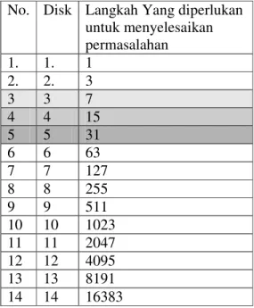 Tabel 1.3.1 Solusi Tower Hanoi  per disk 