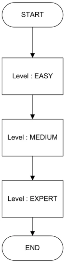 Gambar III.4.5 flowchart game menara  hanoi 