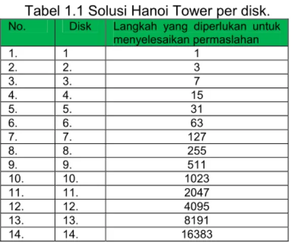 Tabel 1.1 Solusi Hanoi Tower per disk. 