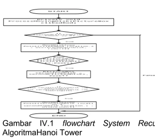 Gambar IV.1 flowchart System Recursive  AlgoritmaHanoi Tower 