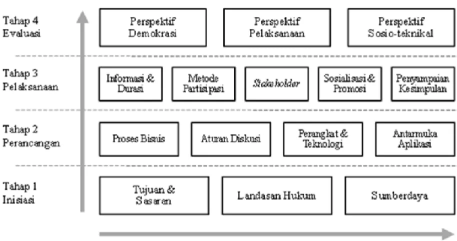 Gambar 1. Model usulan kerangka implementasi e-Consultation. 