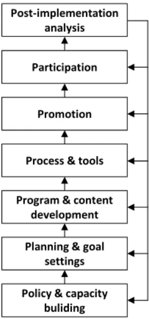 Gambar 1.2 7Ps Sustainable e-Participation Implementation Model [13] 