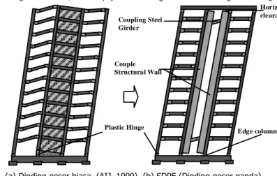 Gambar 2. Ide SDPE yang mampu memecahkan masalah “cacat bawaan” pada dinding geser biasa        (a) Dinding geser biasa  (AIJ, 1990)  (b) SDPE (Dinding geser ganda) 