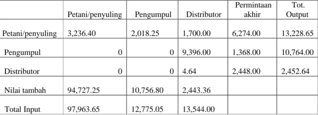 Tabel V-3 Tabel Input Output Simulasi Penggabungan Petani/Penyuling