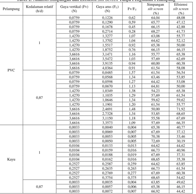 Tabel 2. Analisis Simpangan dan Efisiensi Silt Screen Tanpa Pengikatan Pelampung   Pelampung  Kedalaman relatif 