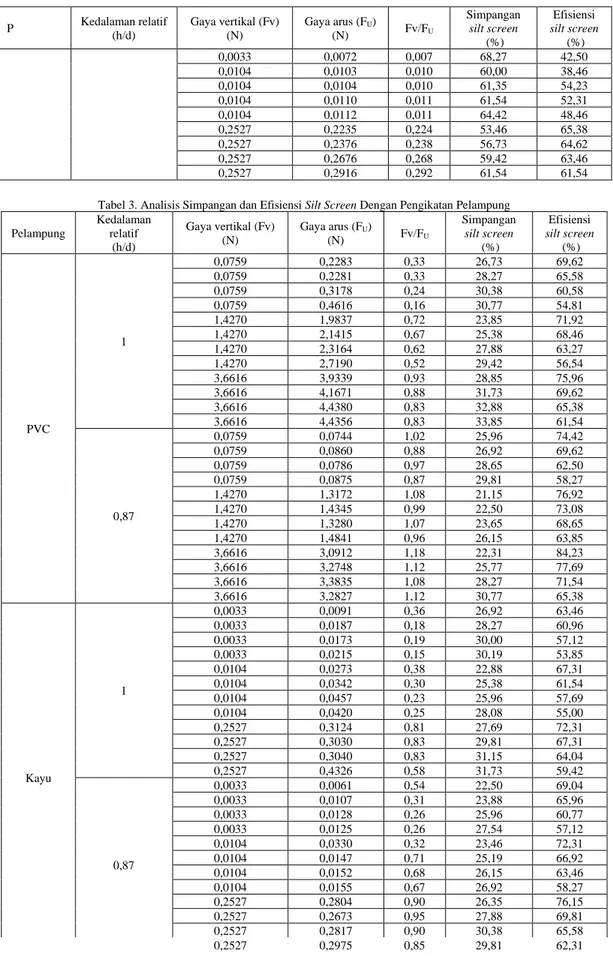 Tabel 3. Analisis Simpangan dan Efisiensi Silt Screen Dengan Pengikatan Pelampung  Pelampung  Kedalaman relatif  (h/d)  Gaya vertikal (Fv) (N)  Gaya arus (F U ) (N)  Fv/F U Simpangan silt screen  (%)  Efisiensi  silt screen  (%)  PVC  1  0,0759  0,2283  0,