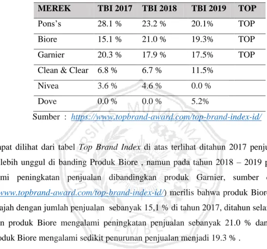 Tabel 1 Peringkat Merek Sabun Pembersih Muka  di Indonesia Tahun 2017-2018 
