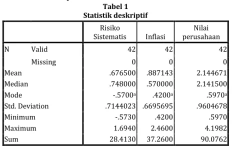 Tabel 1  Statistik deskriptif 