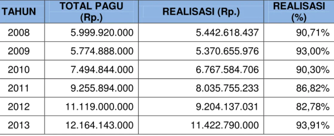 Tabel 5. Perkembangan Realisasi Serapan Anggaran SMK-PPN Tahun  2008  – 2013. 