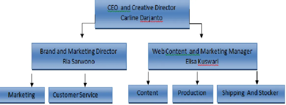 Gambar : 1.4 Struktur Organisasi 