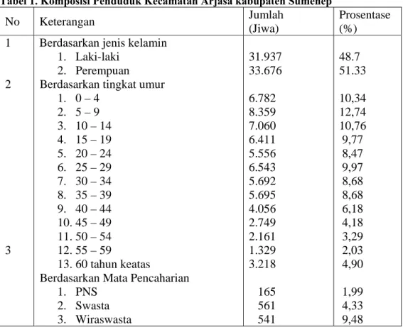 Tabel 1. Komposisi Penduduk Kecamatan Arjasa kabupaten Sumenep 