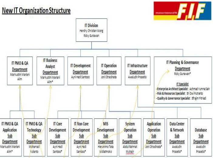 Gambar 3.2 Struktur Organisasi Divisi TI PT FIF. Sumber : HRD PT FIF 