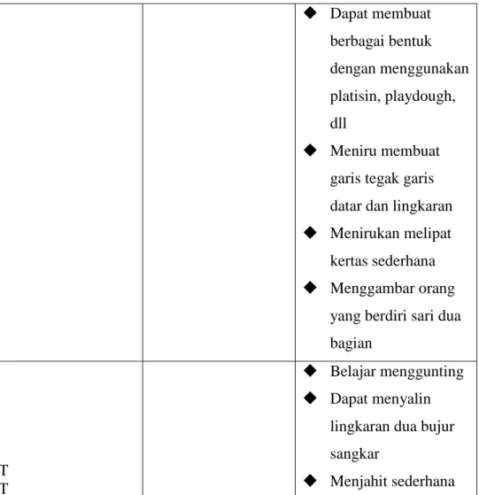 Tabel 2.1 : Program Pengembangan Keterampilan Motorik Halus                                  (Sumantri, 2005:149) 