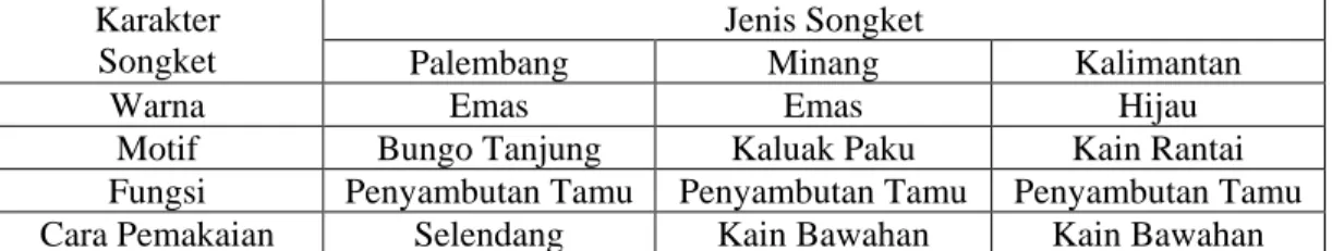 Tabel II.3 Karakteristik Songket Menurut Warna  (Sumber: Dokumentasi Pribadi, 2015) 