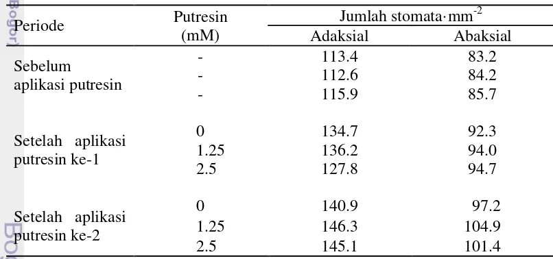 Tabel 9 Kerapatan stomata gandum pada genotipe Sbr, Astreb dan Nias di Cipanas dan di Cisarua 