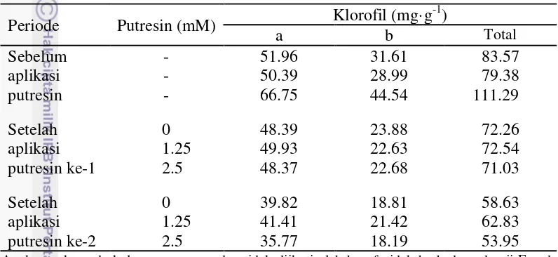 Tabel 14 Kandungan klorofil gandum pada dua konsentrasi putresin berbeda di Cisarua 