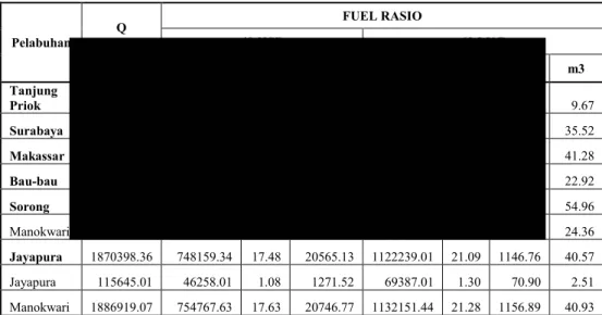 Tabel 4. 9 Konsumsi bahan bakar KM.Dobonsolo menggunakan rasio  40:60  Pelabuhan  Q  ENGINE  (MJ)  FUEL RASIO 40 HSD  60 LNG 