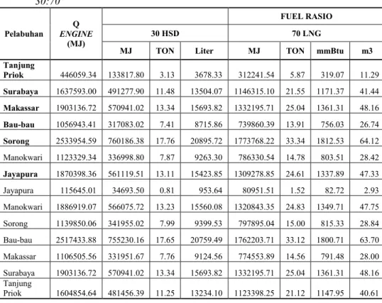 Tabel 4. 11 Konsumsi bahan bakar KM. dobonsolo menggunakan rasio  30:70  Pelabuhan  Q  ENGINE  (MJ)  FUEL RASIO 30 HSD 70 LNG 