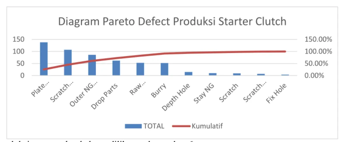 Gambar 6. Diagram Pareto Defect Produksi Starter Clutch  Sumber: Hasil Pengolahan Data, 2019 