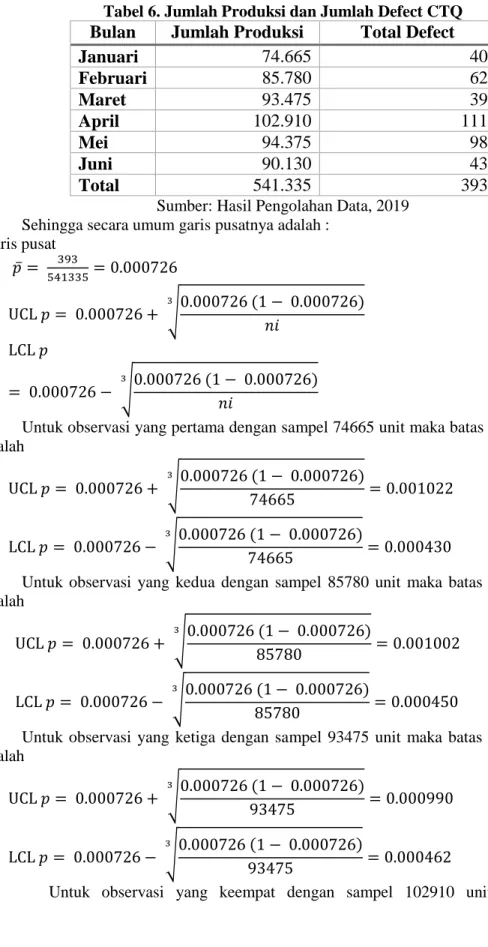 Tabel 6. Jumlah Produksi dan Jumlah Defect CTQ  Bulan  Jumlah Produksi  Total Defect 