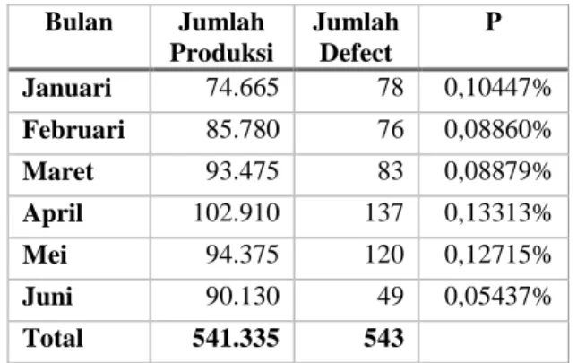 Tabel 1. Jumlah Produksi starter clutch dan Jumlah Produk defect 