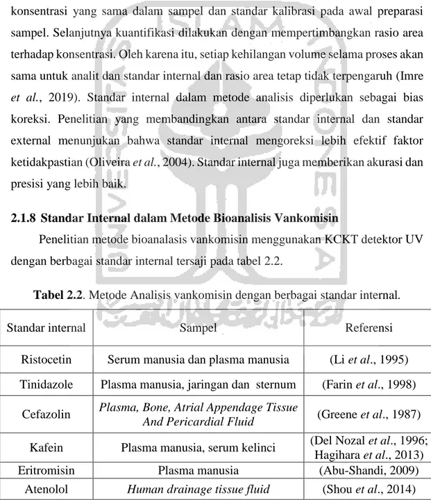 Tabel 2.2. Metode Analisis vankomisin dengan berbagai standar internal. 